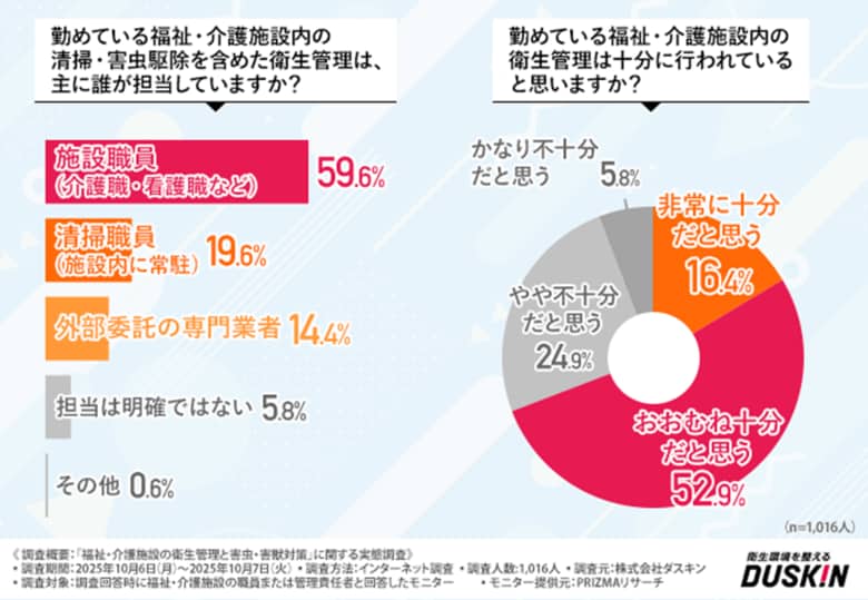 ダスキン ターミニックス「福祉・介護施設の衛生管理と害虫・害獣対策」に関する調査を実施