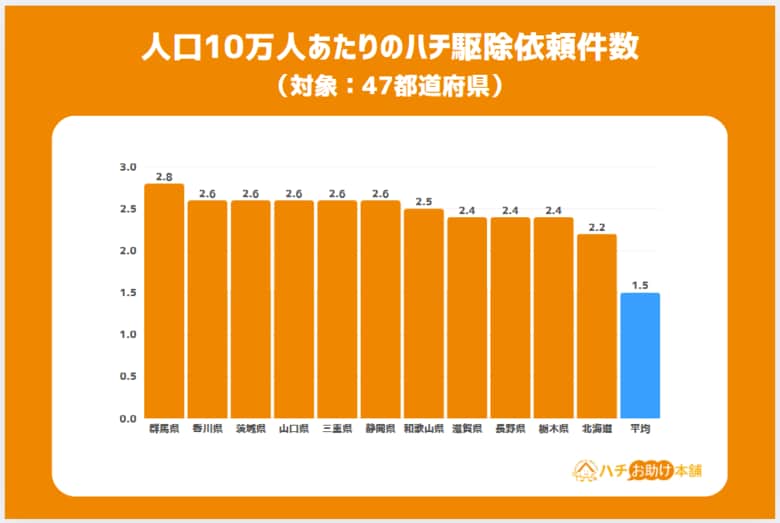 ハチ駆除依頼が増加している地域とは？2025年4～5月の最新データから、依頼増加の要因と該当地域を公開