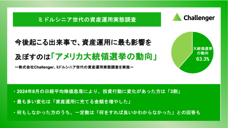 ミドルシニア世代が、今後起こる事象で資産運用に最も影響を及ぼすのは「アメリカ大統領選挙の動向」と回答