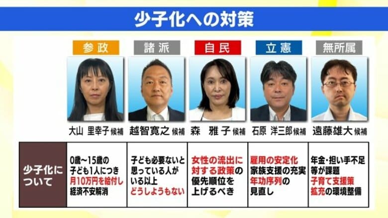 福島県は1.15人　深刻な少子化に5人の候補はどう向き合う？【参議院選挙2025】中学生まで1900万円…お金の不安を訴える子育て世帯も｜FNNプライムオンライン