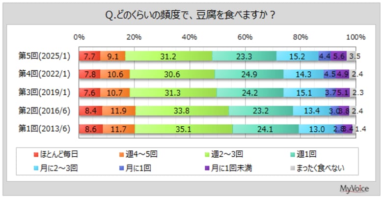 【豆腐に関する調査】豆腐を週1回以上食べる人は7割強でやや減少傾向。豆腐を食べる人が好きな豆腐料理は「冷奴」が7割強、「麻婆豆腐」が6割弱、「豆腐のみそ汁」が5割