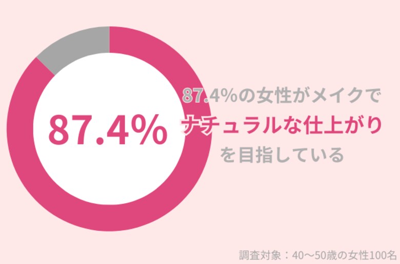 87.4%の40代女性が『ナチュラルメイク』を目指す。ナチュラル盛れの鍵はベースメイクにあり!