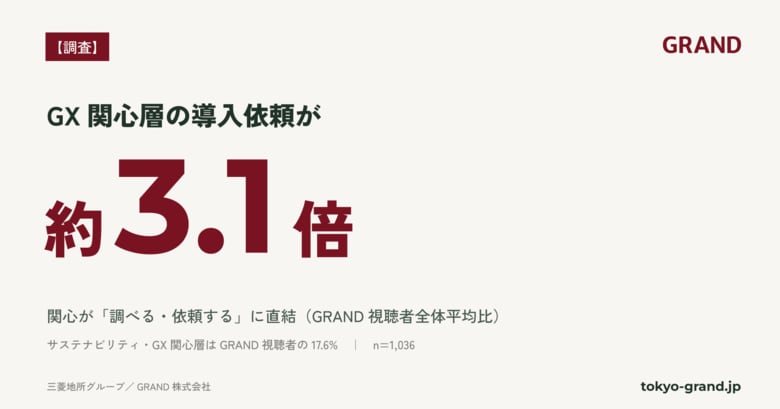 【GRAND調査】GRAND視聴者の「サステナビリティ・GX関心層」は含有率17.6%｜この関心は導入依頼が全体の約3.1倍と行動に直結