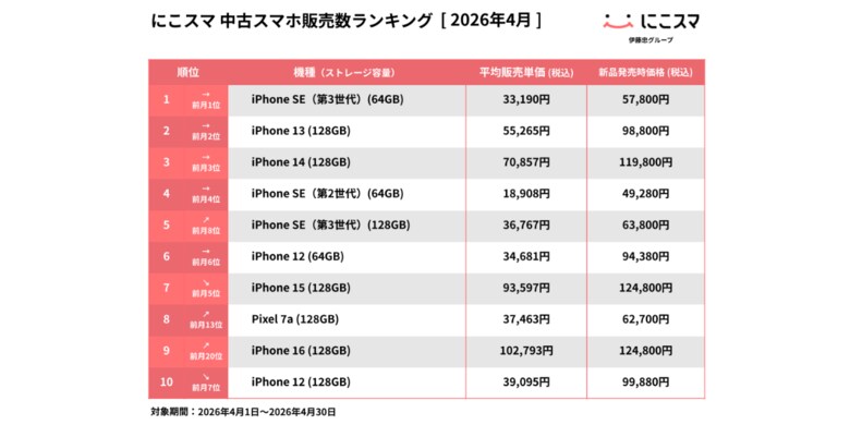 にこスマ｜2026年4月中古スマホ販売・買取数ランキング