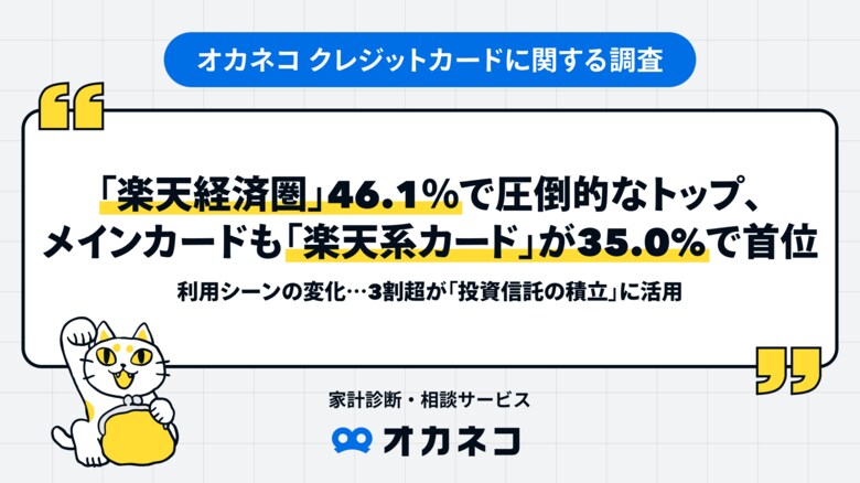 【オカネコ クレジットカードに関する調査】「楽天経済圏」46.1％で圧倒的なトップ、メインカードも「楽天系カード」が35.0%で首位！利用シーンの変化…3割超が「投資信託の積立」に活用