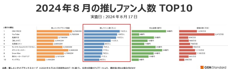 夏フェスで特に「会いたかった」のは『ATEEZ』『ENHYPEN』『Number_i』『WEST.』夏フェス参加ボーイズグループの推しファンを分析~2024年8月エンタメブランド調査結果