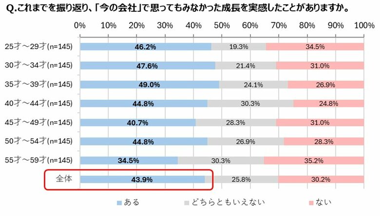ー 社会調査結果のお知らせ ー “思ってもみなかった成長” が離職を防ぐ【クレイア・コンサルティング】