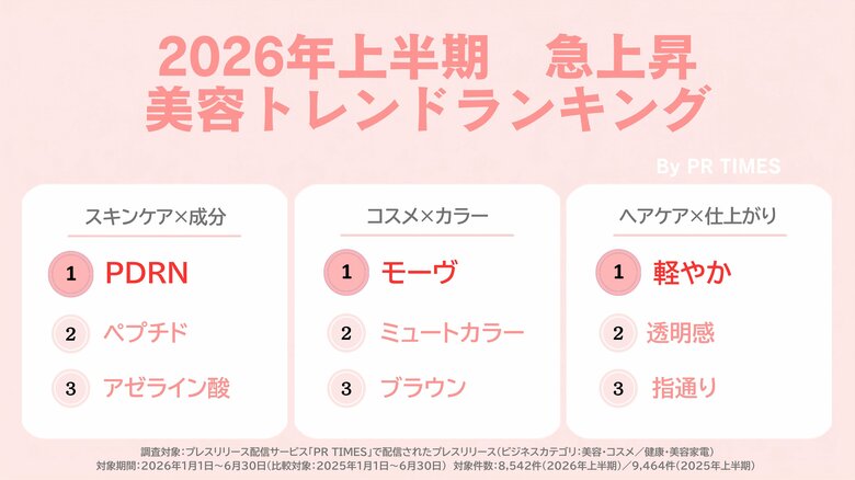 くすみ色「ミュートカラー」2.1倍・注目の新成分「PDRN」1.5倍、2026年上半期 美容トレンドワードランキングを発表