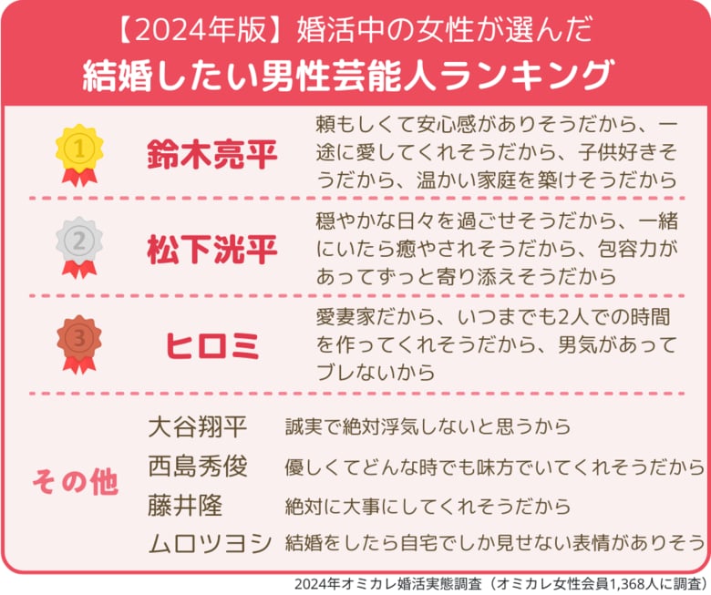 【2024年版/いい夫婦の日】「理想の夫婦」3年連続1位に輝いたのはアノふたり!昨年ランクインの松下洸平・鈴木亮平は何位に?婚活男女が選ぶ結婚したい芸能人・結婚したい推しスポーツ選手を大発表