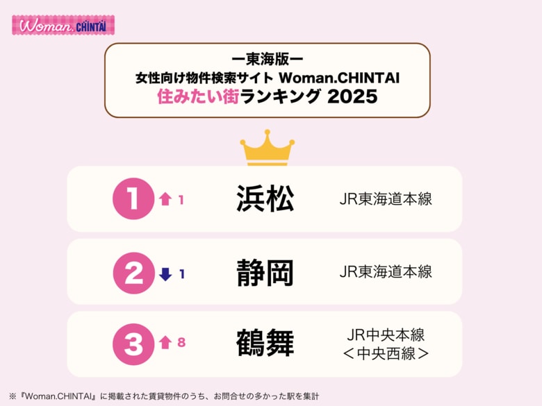 「浜松」が最多問合わせ数で、住みたい街1位を獲得！女性向け物件検索サイトWoman.CHINTAI「住みたい街ランキング2025 東海版」