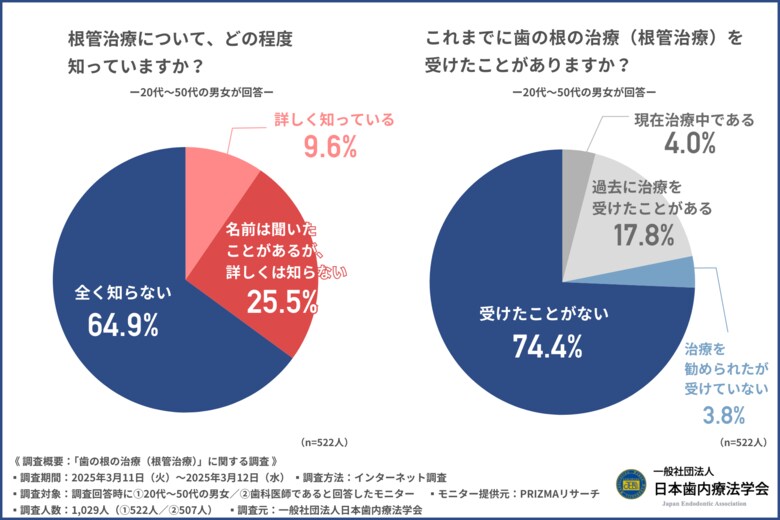 【「歯を残す治療」の認知度は4割以下!】歯科医師が語る「根管治療」の重要度とは「最後の手段」ではなく「第一の選択肢」-根管治療がQOL向上につながる理由
