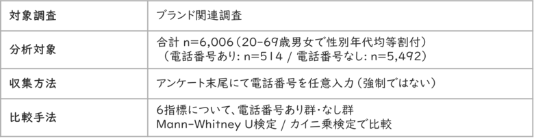 オンライン調査における回答品質向上施策　不正回答（Fraud回答：虚偽や自動プログラムによる回答）の対策検証結果　― 電話番号任意入力と品質指標の関連分析 ―
