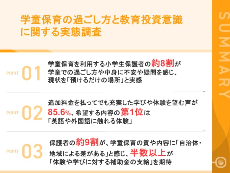 【学童保育の過ごし方に関する実態調査】小学生保護者の約8割が「学童での過ごし方に不安」と回答「追加料金を払ってでも充実した体験を希望」の声も85.6％に上る