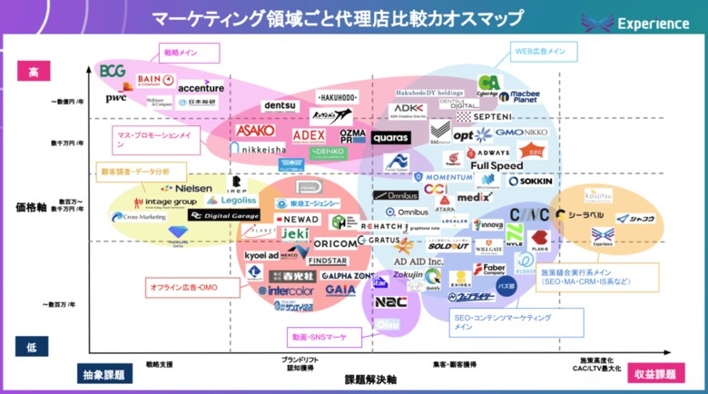株式会社 Experienceがマーケティングにおける代理店・支援会社のカオスマップ（総計91社）と発注先の比較検討を行う際のポイントを無料ダウンロードコンテンツとして公開