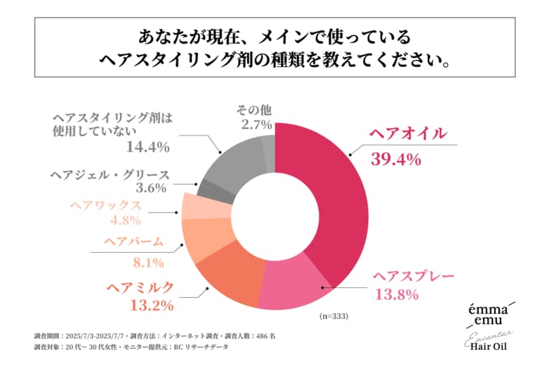 普段、自身でヘアスタイリングをする20代~30代女性が主に使用しているヘアスタイリング剤、1位は「ヘアオイル」!TOP COSME株式会社が「20代~30代女性のヘアスタイリングに関する調査」を実施!
