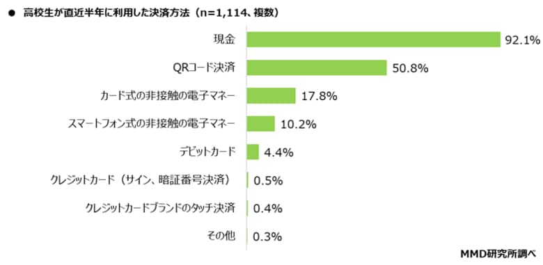 キャッシュレス利用：高校生が62.1％、親が91.0％QRコード決済：高校生が50.8％、親が61.0％　QRコード決済利用の高校生の送金経験は34.7％、うち直近半年の「家族間送金」は74.7％
