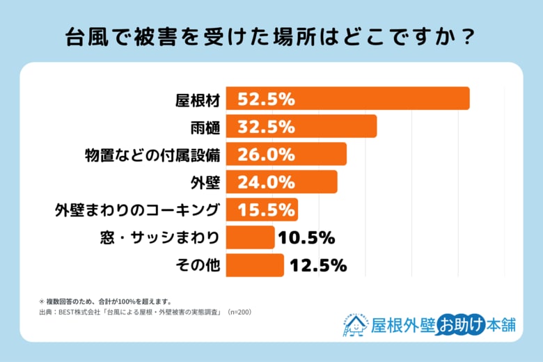 【独自調査】台風で屋根・外壁が壊れた人、火災保険に加入していたのに約36％が「使わず自腹」に