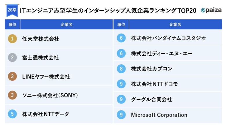 【28卒】ITエンジニア志望学生のインターン人気企業ランキングと就活意向をpaizaが調査！