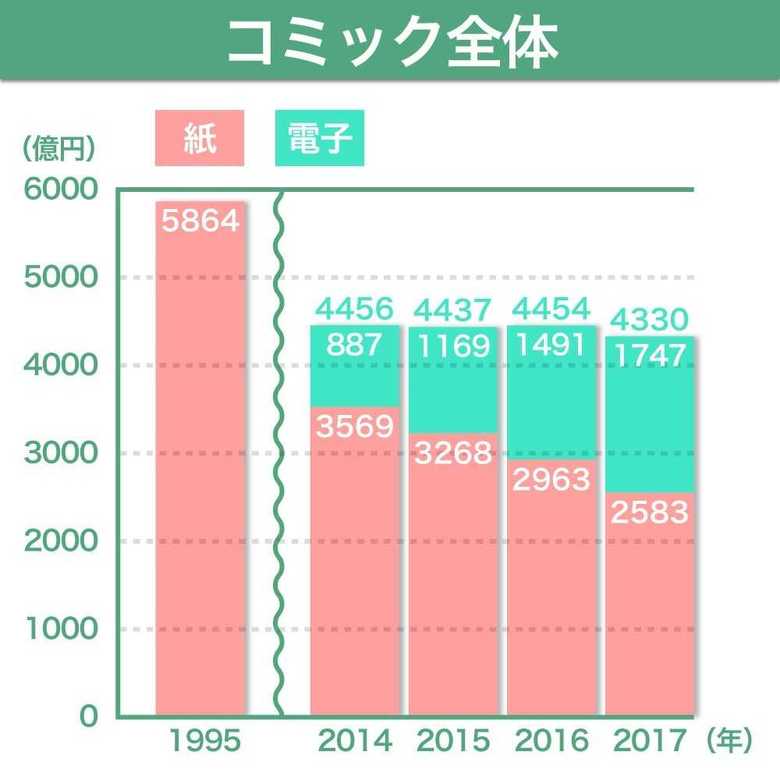 出版科学研究所データを元に作成
