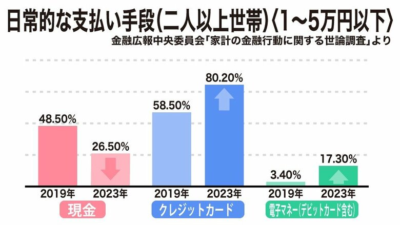 1～5万円以下の支払い手段の変化（「家計の金融行動に関する世論調査」を元に編集部で作成）