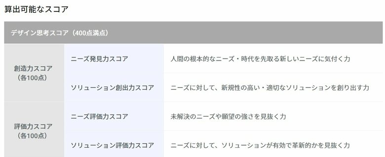 「デザイン思考テスト」で算出可能なスコア（提供：VISITS Technologies）