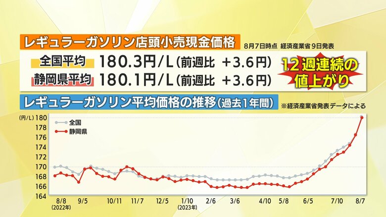 ガソリン店頭小売価格の推移