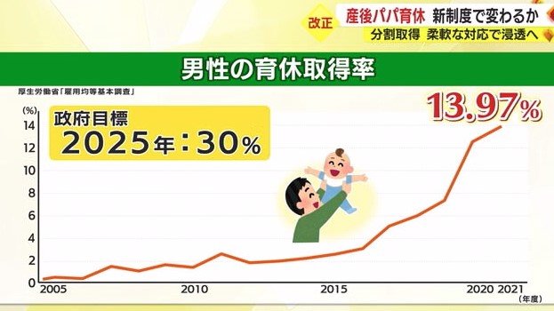 男性の育休取得率（厚労省より）