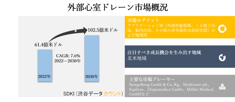 世界の外部心室ドレーン市場ーアプリケーション別(外傷性脳損傷、くも膜下出血、脳内出血、その他の非外傷性水頭症状態)および地域別ー予測2022ー2030年