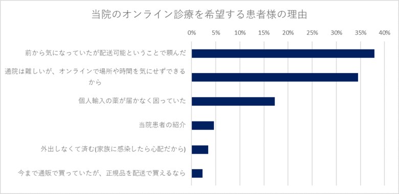 【オンライン診療が4倍増】通院を悩んでいた方がED、AGA治療を始めるきっかけに!個人輸入で未承認薬を購入していた方も手元に届かず・・・・