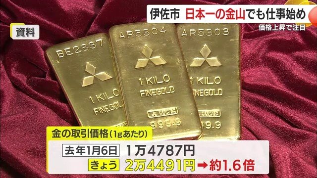 金1g価格が約1.6倍に