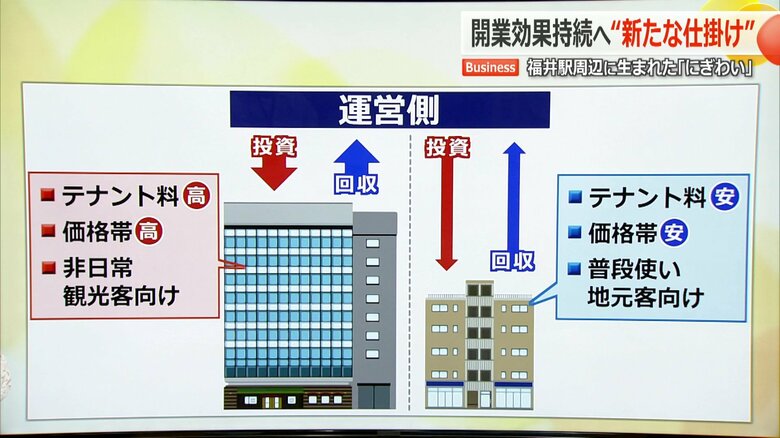 整備への投資が小さいと賃料が安くても運営でき、手頃な価格帯で商売が可能に（右）