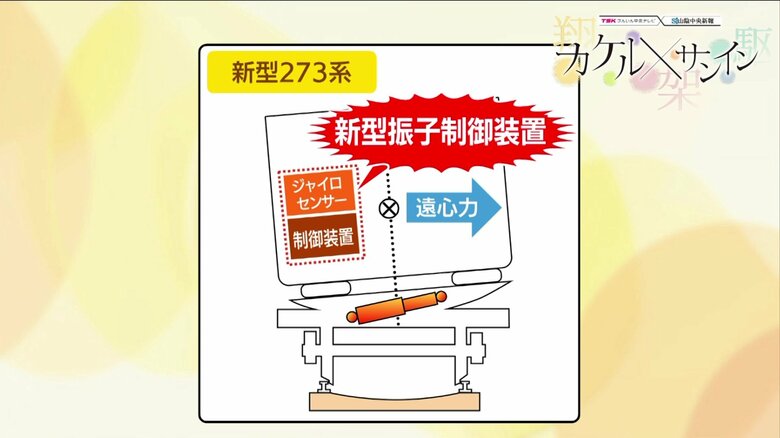 新型やくも273系は車上型の制御付自然振り子方式