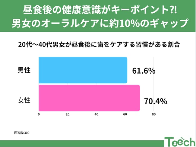 女性 コレクション 関心 オーラルケア