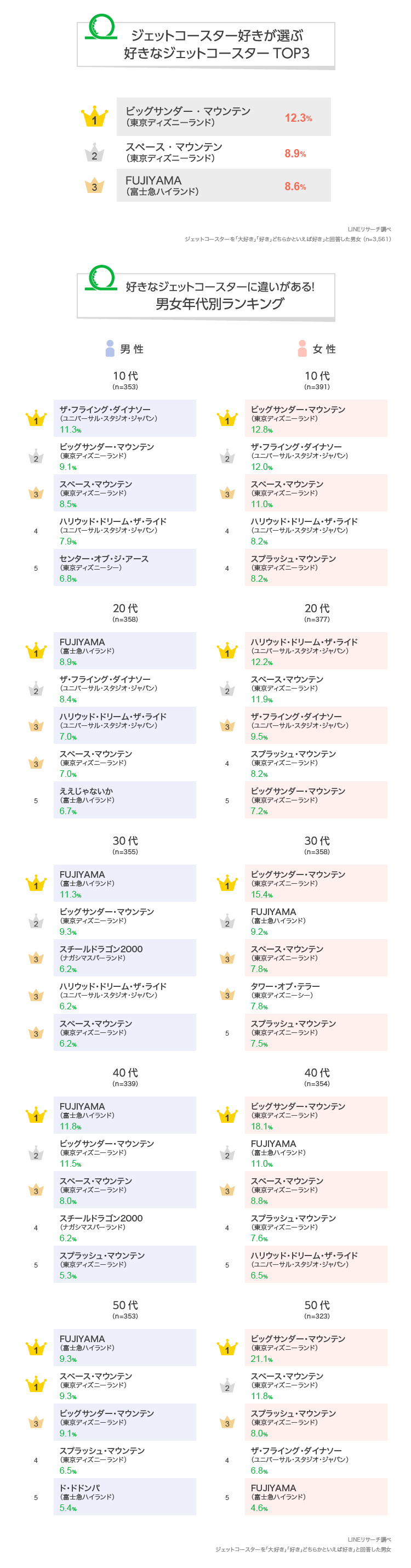 Lineリサーチ 7 9はジェットコースターの日 東京ディズニーランドの ビッグサンダー マウンテン スペース マウンテン が総合人気top2に 男女ともに非日常のワクワク感などを楽しむ傾向
