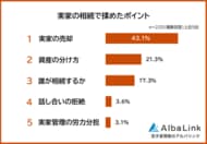 【実家の相続で揉めたポイントランキング】経験者225人アンケート調査