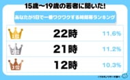 令和の若者に聞いた！ 1日で一番ワクワクする時間帯ランキング