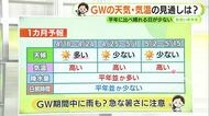 GWの天気・気温は　最新の１ヵ月予報で解説　【静岡・ただいま天気　4/16】