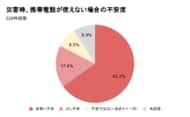 「携帯が止まった経験」がある人の約6割が防災グッズを用意できず。経済的理由が招く「無防備な台風シーズン」の実態調査