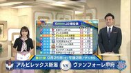 〈J2アルビ〉4試合ぶり白星!「流れを変える勝利に」 三戸・ロメロ・鈴木 3ゴール!【新潟】