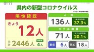 新型コロナ12人の陽性確認 7人は新規陽性者【佐賀県】