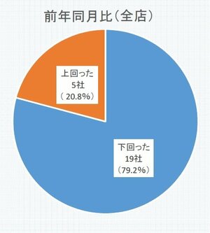12月のアパレル売上、約8割が前年を下回る