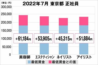 美プロ調べ「2022年7月 最低賃金から見る美容業界の給料調査」~東京版~