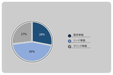 レポートオーシャン プレスリリース】2022年のエンタープライズ アセット リース市場の状況を把握するために調査を実施しました。