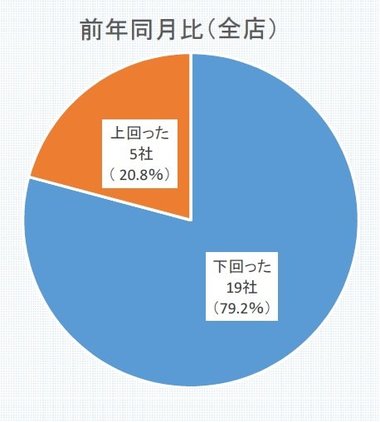 12月のアパレル売上、約8割が前年を下回る