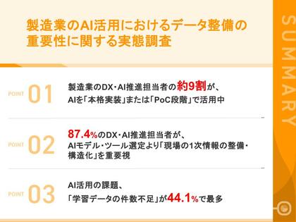 【製造業×AI活用の壁】 4割以上が、AI活用を進める上で「学習データの件数不足」を最大の課題と回答　投資すべきは「AIモデル導入」より「データ収集基盤の整備」が約半数で首位に