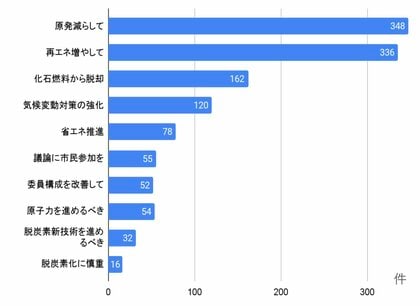 《エネルギー基本計画「意見箱」への意見》「原発低減」「再エネ増」を求める声が圧倒的多数、年代では30~50代が半数を占める