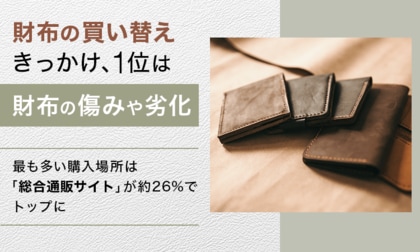 財布の買い替えきっかけ、1位は「財布の傷みや劣化」。最も多い購入場所は「総合通販サイト」が約26%でトップに