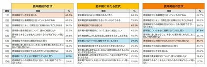 <10月18日は「世界メノポーズデー」> 更年期のイメージに関する調査を実施更年期の捉え方に世代間ギャップあり!?