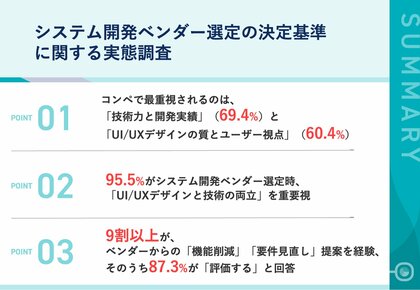 【調査レポートで判明】システム開発の新常識「引き算の提案力」が重要に