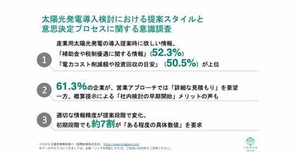 [独自レポートVol.27]太陽光発電導入検討企業の約7割が「初期段階から具体的数値」を要望